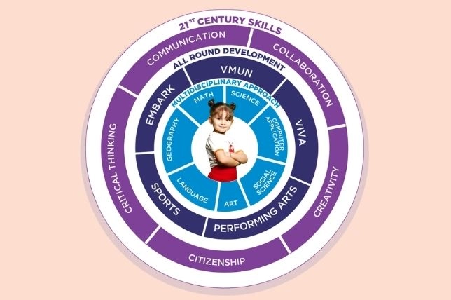 360 Degree Learning